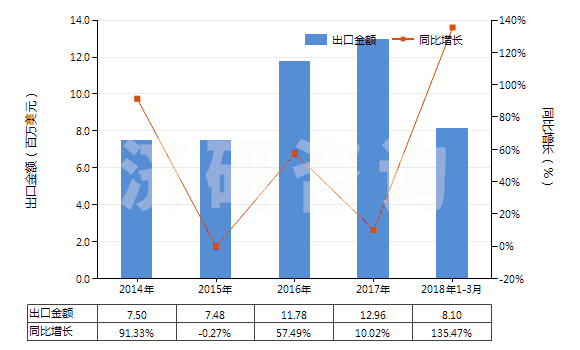 2014-2018年3月中國香茅醇（3,7-二甲基-6-辛烯-1-醇）(HS29052220)出口總額及增速統(tǒng)計